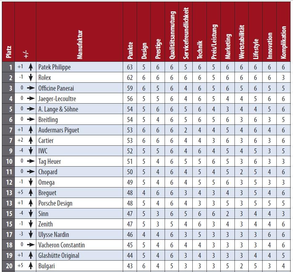 The Rankings - Watch Rankings